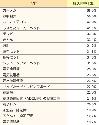 表2:購入世帯比率(上位20位)