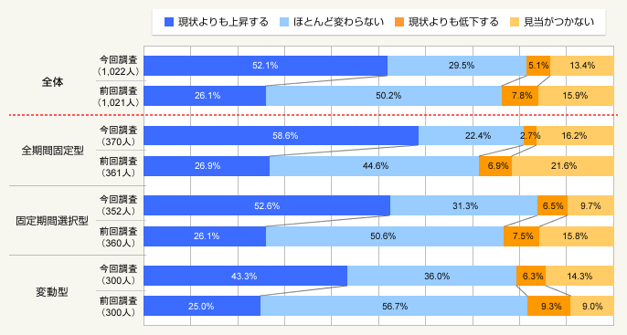 図1:今後1年間の住宅ローン金利見通し(金利タイプ別)