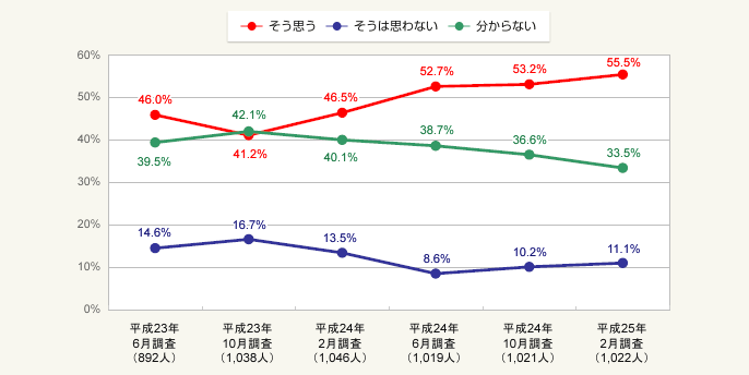 図2:今(今後1年程度)は住宅取得のチャンス(買い時)だと思うか
