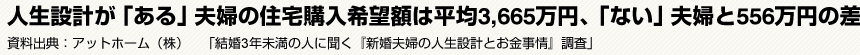 人生設計が「ある」夫婦の住宅購入希望額は平均3,665万円、「ない」夫婦と556万円の差　資料出典:アットホーム（株）　「結婚3年未満の人に聞く『新婚夫婦の人生設計とお金事情』調査」