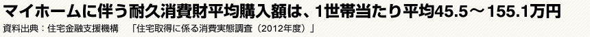 マイホームに伴う耐久消費財平均購入額は、1世帯当たり平均45.5～155.1万円　資料出典:住宅金融支援機構　「住宅取得に係る消費実態調査（2012年度）」