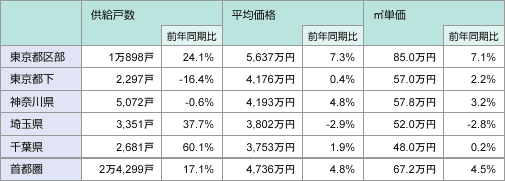 表1:新築マンション市場動向(平成25年上半期・首都圏)