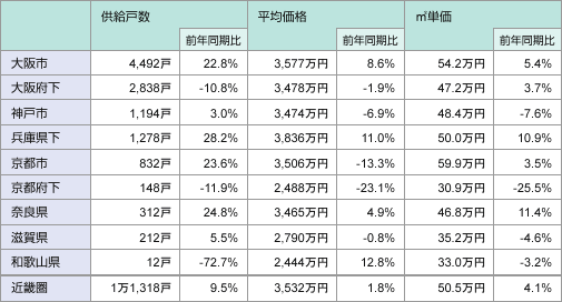 表2:新築マンション市場動向(平成25年上半期・近畿圏)