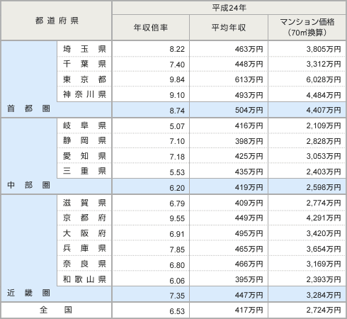 表1:新築マンション年収倍率