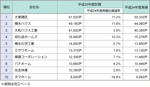 表1:平成25年度全国住宅供給計画ランキング(マンションを除く・上位10社)
