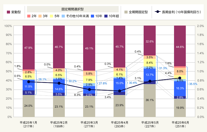 図:金利タイプ別利用状況と長期金利