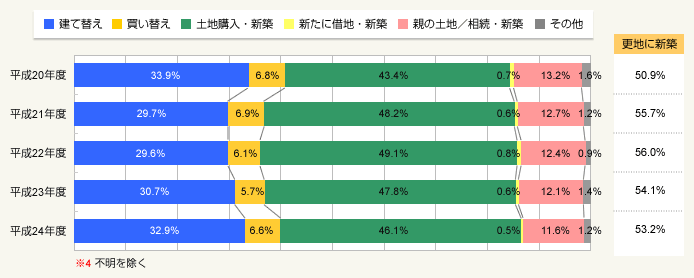 一戸建て注文住宅の建て替え率が増加 不動産トピックス 不動産ジャパン