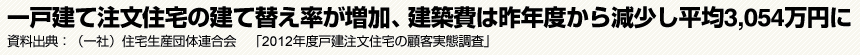 一戸建て注文住宅の建て替え率が増加、建築費は昨年度から減少し平均3,054万円に　資料出典:（一社）住宅生産団体連合会　「2012年度戸建注文住宅の顧客実態調査」