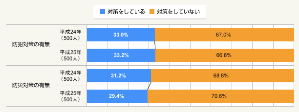 図2:防犯・防災対策の有無