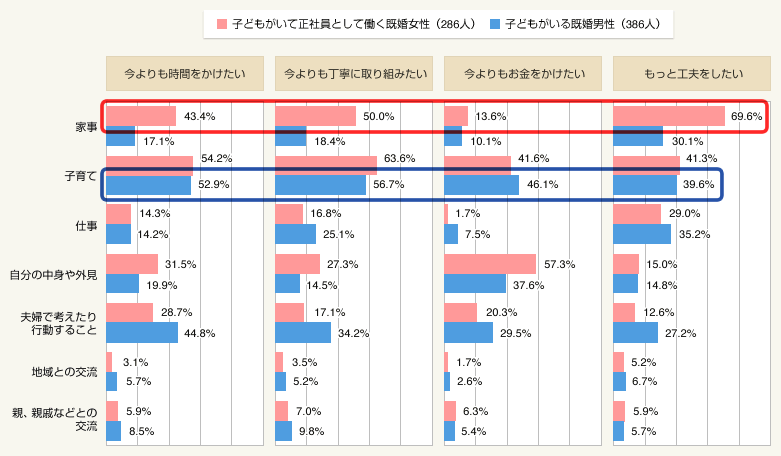 図:仕事と子育てに関する意識