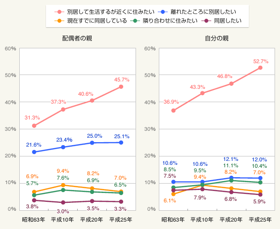 図:親との同居意向(夫婦票・合計値)
