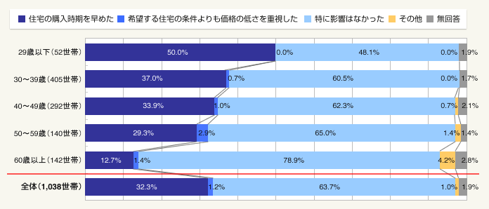 図1:今後の消費税率の引き上げが今回の住宅購入に与えた影響