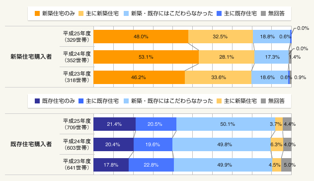 図2:住宅購入にあたって探した住宅