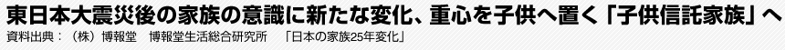 東日本大震災後の家族の意識に新たな変化、重心を子供へ置く「子供信託家族」へ　資料出典:（株）博報堂　博報堂生活総合研究所　「日本の家族25年変化」