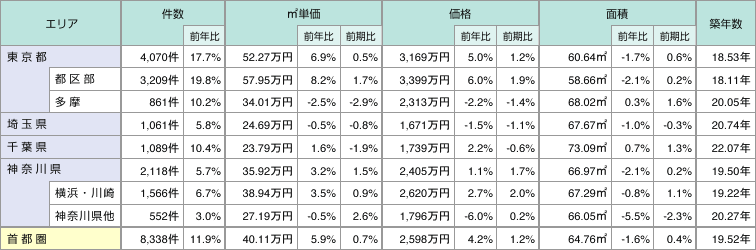 表1:中古マンション成約状況