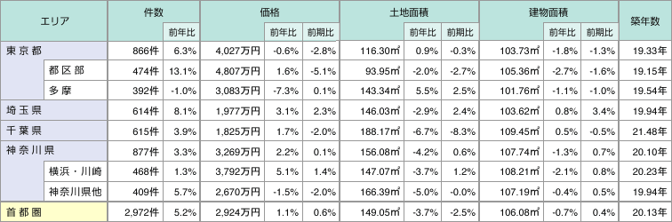 表2:中古一戸建て成約状況