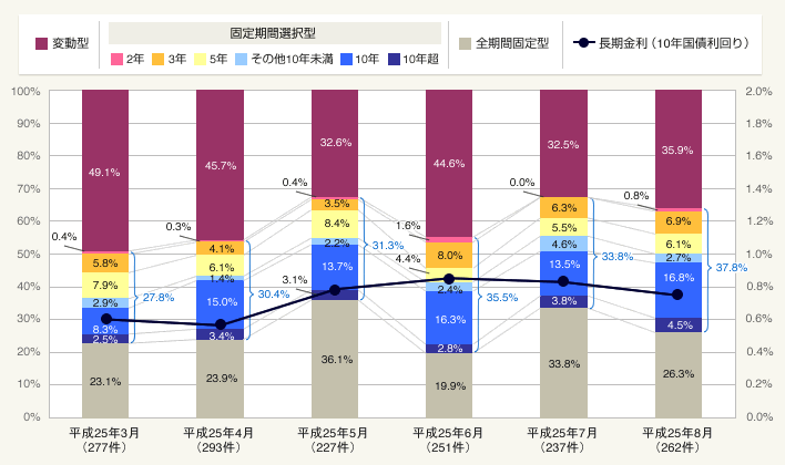 図:金利タイプ別利用状況と長期金利