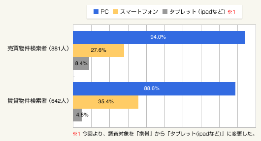 図1:何を使って調べましたか?(複数回答)