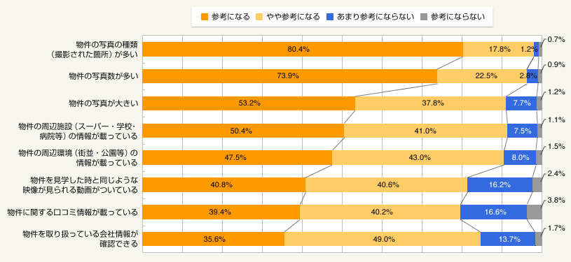 図2:問い合わせ物件を選定する際、参考になると思う情報は?(総数=1,523人)