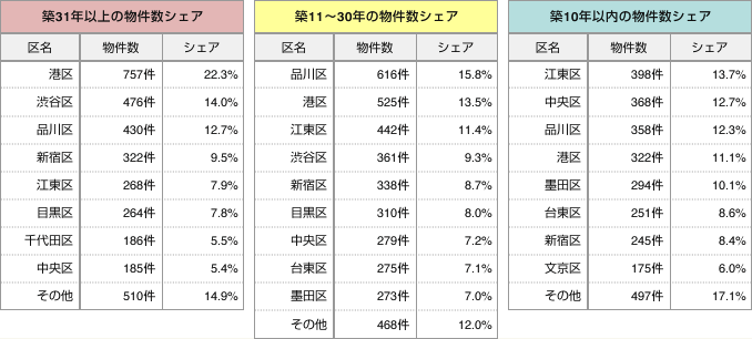 表:年代ごとの行政区別シェアの推移