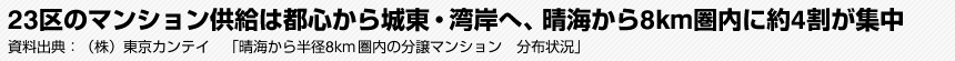 23区のマンション供給は都心から城東・湾岸へ、晴海から8km圏内に約4割が集中　資料出典：（株）東京カンテイ　「晴海から半径8km圏内の分譲マンション　分布状況」