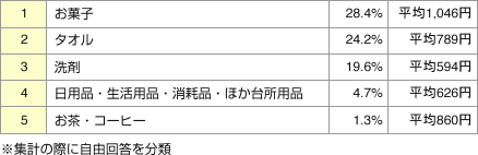 表:持参したものランキング(上位5件)