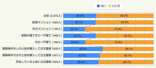 図:引っ越し後、新居お披露目パーティーをしましたか(購入した物件種別ごと)
