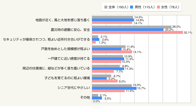 図2:低層マンションを選んだ理由をお答えください(総数193人、男性115人、女性78人)
