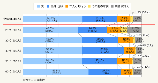 図:あなたのご家庭で住まいのチョットした手直し(補修や交換)を主に行っているのはどなたですか?(総数=3,000人)