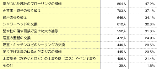 表:今後、ご自身がトライしてみたい「住まいの修繕」は何ですか?(複数回答・総数=1,894人)