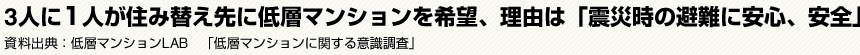 3人に1人が住み替え先に低層マンションを希望、理由は「震災時の避難に安心、安全」　資料出典：低層マンションLAB　「低層マンションに関する意識調査」