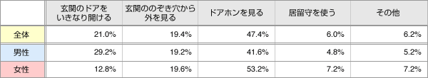 表1:あなたは自宅の玄関のドアチャイムが鳴った際、まずどのような行動をとりますか(単一回答)