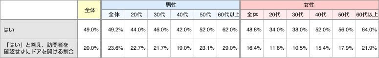 表2:あなたは、空き巣が家に侵入する前に、不在かどうかを確認するため、ドアチャイムを鳴らすことがあることを知っていますか(単一回答)