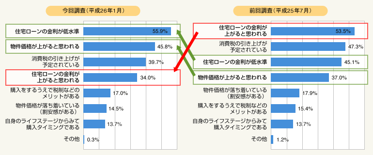 図1:買い時だと思う理由は何ですか?(複数回答・3つまで回答可)