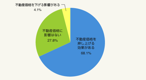 図2:平成32年に東京五輪が開催されることにより、不動産価格はどのような影響を受けると思うか