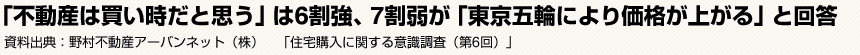 「不動産は買い時だと思う」は6割強、7割弱が「東京五輪により価格が上がる」と回答　資料出典：野村不動産アーバンネット（株）　「住宅購入に関する意識調査（第6回）」