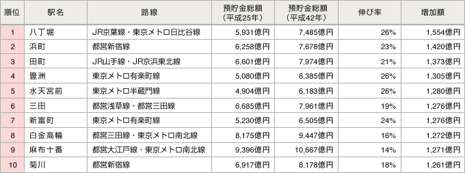 表1:駅周辺1km圏内における預貯金総額の増加額が大きい駅(上位10駅)
