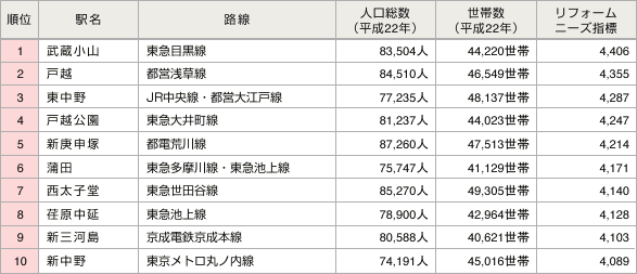 表2:周辺1km圏内において住宅リフォームニーズが強い駅(上位10駅)