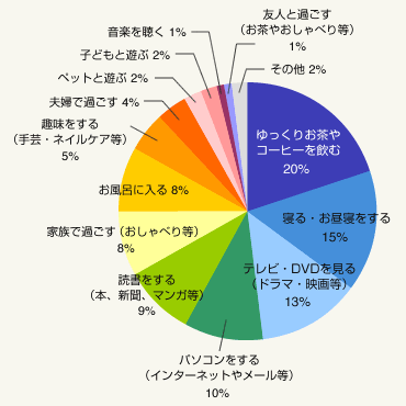 図1:あなたは自宅で、何をしている時が一番リラックスできますか?(単一回答)
