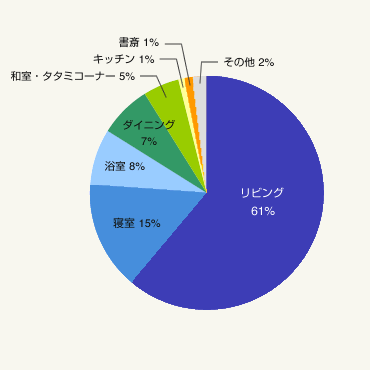 図2:「リラックスできること」は主にどこでやっていますか?(単一回答)