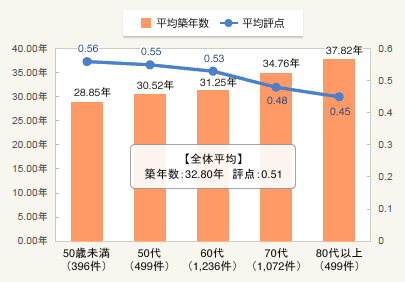 図:耐震診断依頼者の年代と住宅の築年数・耐震性