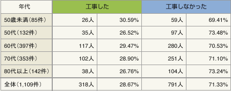 表:耐震診断依頼者の年代と耐震補強工事実施率の分布