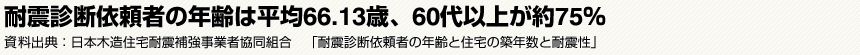 耐震診断依頼者の年齢は平均66.13歳、60代以上が約75％ 　資料出典：日本木造住宅耐震補強事業者協同組合　「耐震診断依頼者の年齢と住宅の築年数と耐震性」