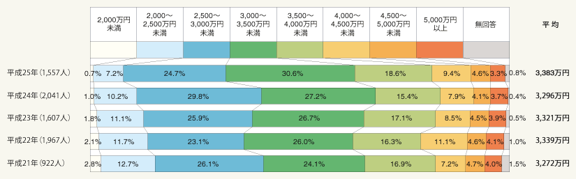 図2:関西圏・購入価格