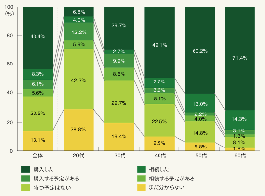 図1:今現在、マイホームを持っていますか?(年代別)