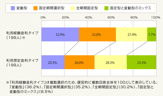 図1:住宅ローン金利タイプ(総数=199人)