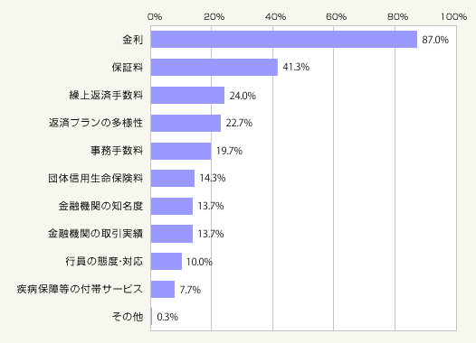 図2:金融機関選択の重視点(総数=300人、複数回答・3つまで選択可)
