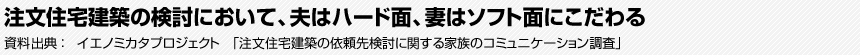 注文住宅建築の検討において、夫はハード面、妻はソフト面にこだわる　資料出典：イエノミカタプロジェクト　「注文住宅建築の依頼先検討に関する家族のコミュニケーション調査」