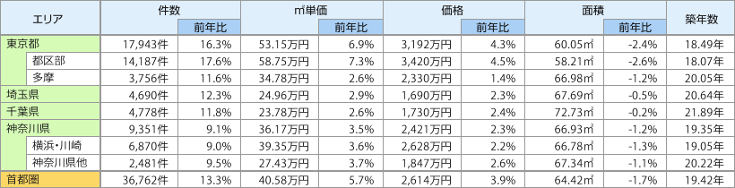表1:中古マンション成約状況