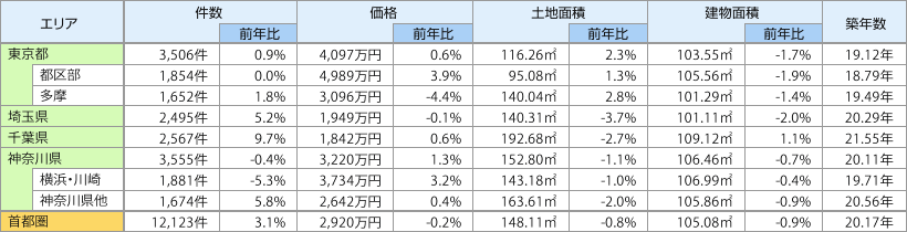 表2:中古一戸建て成約状況